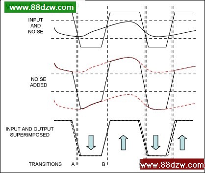 Figure 3, Signal plus noise with the resulting time errors.
