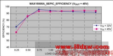 Figure 3. Load current vs. converter efficiency for VOUT = 45V.
