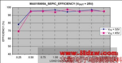 Figure 2. Load current vs. converter efficiency for VOUT = 25V.