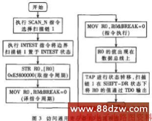 访问通用寄存器R0的流程图