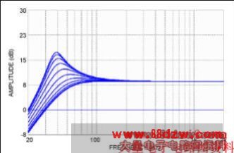 Figure 2. Simulation results of the dynamic bass boost from the subwoofer channel. The Q of the highpass filter is reduced while the cutoff frequency is also increased, as the subwoofer level approaches its limit.