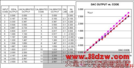Figure 3. A digitally calibrated DAC system.