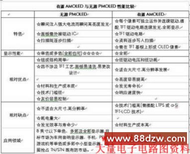 图6:有源矩阵OLED与无源矩阵OLED性能比较