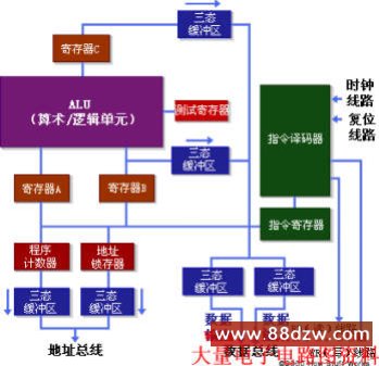 微处理器结构图