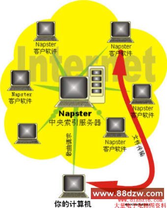 Napster的体系架构
