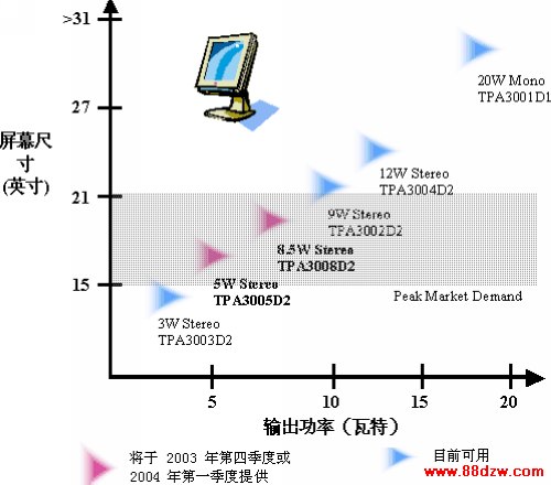 平板显示器的 D 类音频功率放大器