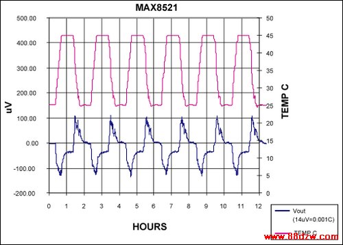 Figure 3. Twelve hour strip chart showing thermal performance of control loop.