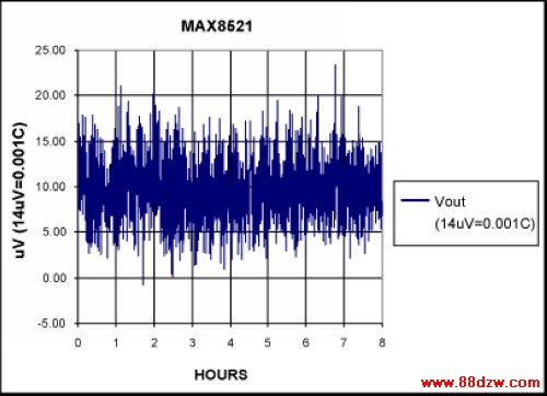 Figure 6. Long term Stability Plot (Maximum error 0.0018C).