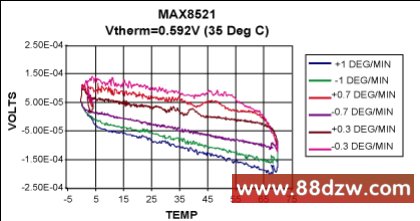 Figure 4. Thermal loop performance for three different rates of temperature change and the module set at 35C.