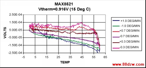 Figure 5. Thermal loop performance for three different rates of temperature change and the module set at 15C.
