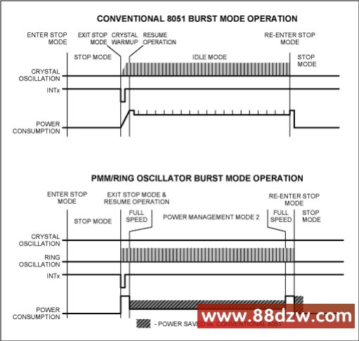 Figure 8. Implementing an 8051 'Hurry Up and Wait' scheme.