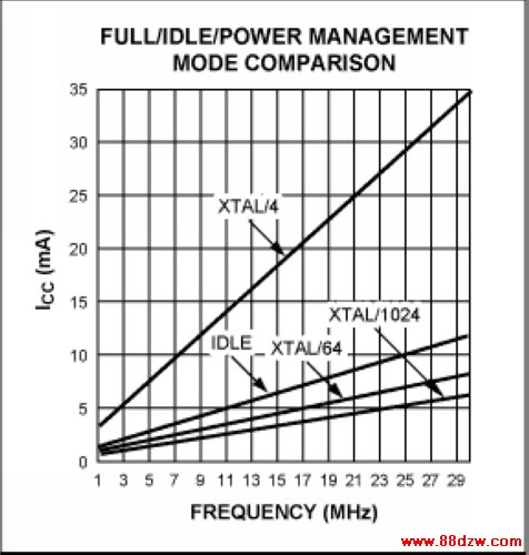 Figure 7. Full/Idle/Power Management Mode Comparison.