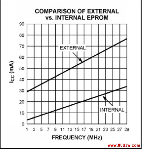 Figure 3. Using internal memory significantly reduces current consumption.