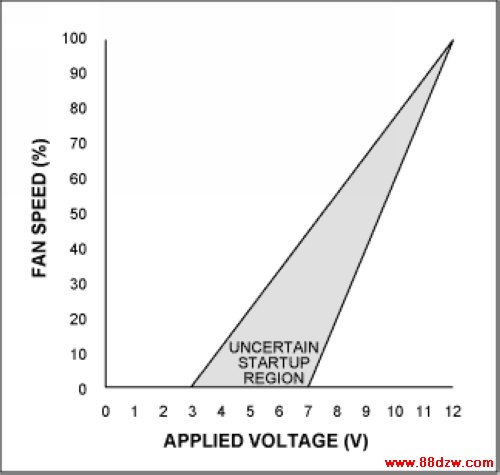 Figure 2. This graph depicts typical fan speed vs. applied voltage.