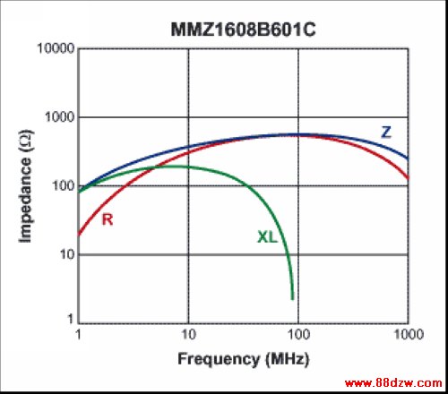 ͼ3. TDK MMZ1608B601C迹Ƶʵı仯
