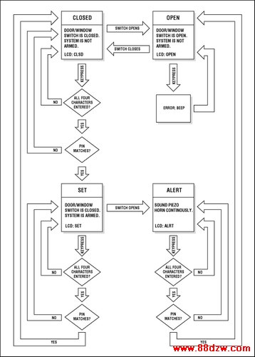 Figure 1. The alarm control application operates in four main states: CLOSED, OPEN, SET, AND ALERT.