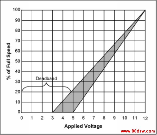 Figure 1. This graph shows the voltage vs. speed for a typical brushless DC fan. The fan turning starts somewhere between 3 to 5 volts. Predicting the exact starting voltage is difficult. The exact point varies from fan-to-fan, over the fan's operating life, and as a function of ambient conditions. Although the graph is linear above the starting point, most fans only approximate a linear relationship of voltage to speed. Closed loop fan speed regulation overcomes all of these difficulties.