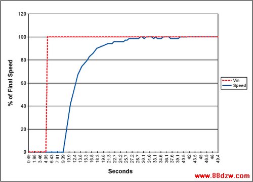 Figure 5. This plot depicts the closed-loop fan control amplifier with a 1µF integrating capacitor responding to a step change input.