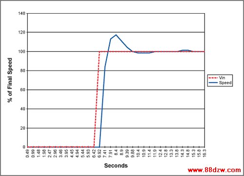 Figure 4. This plot depicts the closed-loop fan control amplifier with a 0.01µF integrating capacitor responding to a step change input.