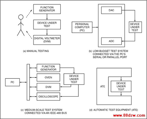 Figure 1. Test systems range in complexity from (a) labor-intensive manual testing to (d) fully automatic test equipment. This article focuses on low-budget and medium-scale test systems (b and c).