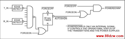 Figure 1. The Autoshutdown Plus logic incorporated in an RS-232 transceiver, allows the transceiver to stay powered on as long it detects signal transactions at its transmitter or receiver inputs within 30-second intervals. Otherwise the transceiver is automatically powered down when the interval between signals is greater than 30 seconds. Logic levels applied to the FORCEON and active-low FORCEOFF inputs turn the device's power on and off overriding the Autoshutdown Plus logic controlled by receiver and transmitter input signal activity.