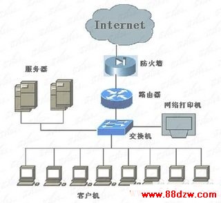 路由器