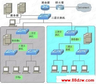 路由器