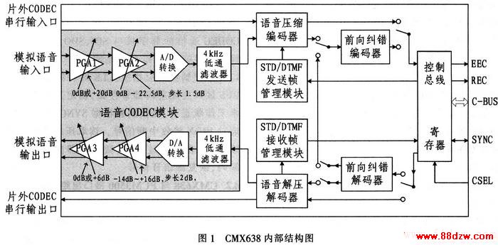 CMX638ڲṹ