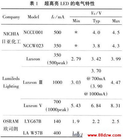 LED