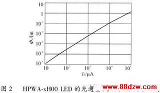 LED