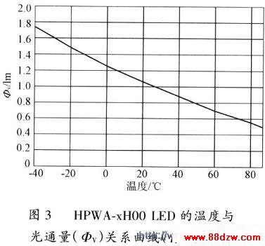 LED