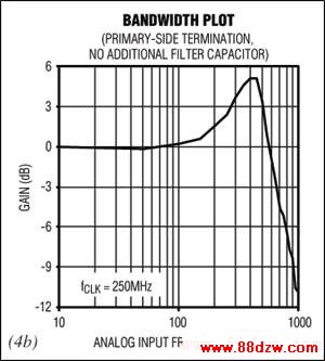 ͼ4. һβƥṹ(ͼ4a)ѹһβƽⱻβĲƽƻˣ450MHz550MHz֮ͻ(ͼ4b)