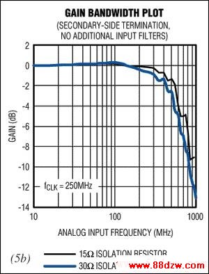 ͼ5. ƽĶβźת(ͼ5a)ȫ450MHz550MHzΧڵͻͬʱֱ˥ʹƵӦƽ̹ʧһЩ(ͼ5b)